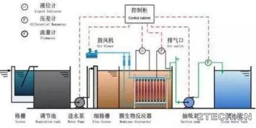 膜生物反应器[MBR]组合工艺及设计计算 - 环保之家 