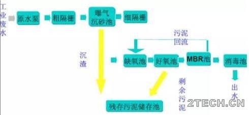 膜生物反应器[MBR]组合工艺及设计计算 - 环保之家 