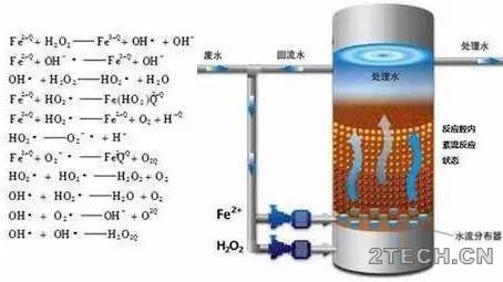芬顿高级氧化[Fenton]处理难降解废水原理及分析 - 环保之家 