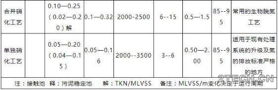 计算：曝气池设计计算 - 环保之家 