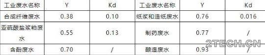 计算：曝气池设计计算 - 环保之家 