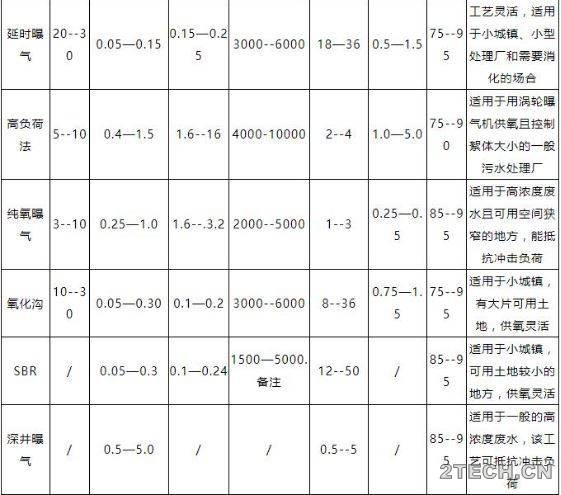 计算：曝气池设计计算 - 环保之家 