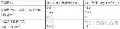 指南：水解酸化工艺设计 - 环保之家 