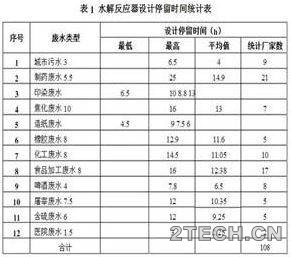 指南：水解酸化工艺设计 - 环保之家 