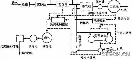 分析：污水除磷原理及案例 - 环保之家 