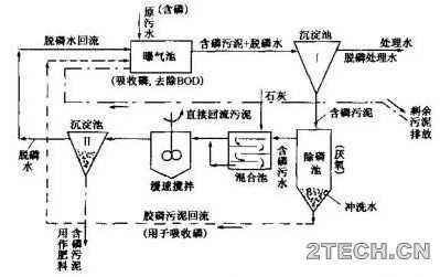 分析：污水除磷原理及案例 - 环保之家 