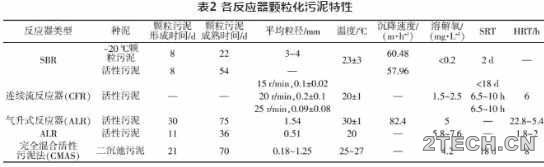 技术：好氧颗粒污泥形成机理及影响因素 - 环保之家 