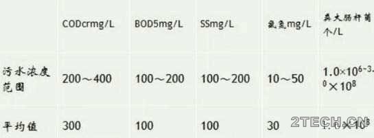 解析：医院污水处理系统工艺设计 - 环保之家 