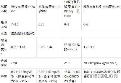 浅谈：AO脱氮工艺 - 环保之家 