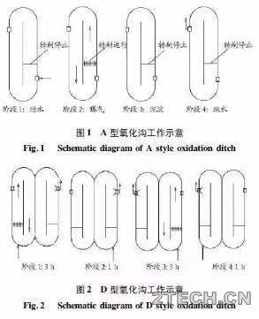 详解：氧化沟工艺特点及应用型式 - 环保之家 