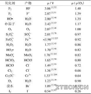 高级氧化技术之原理、特性及优缺点 - 环保之家 