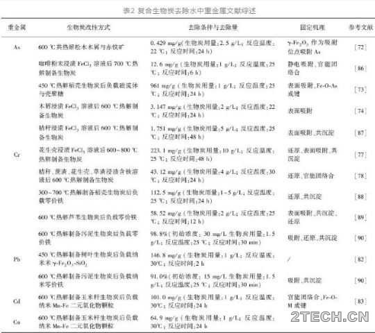 研究：生物质炭净化重金属废水机理 - 环保之家 