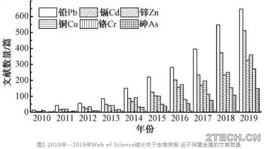 研究：生物质炭净化重金属废水机理 - 环保之家 