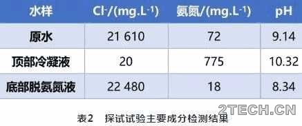 研究：天然气和页岩气高含盐开采废水脱氨氮技术 - 环保之家 