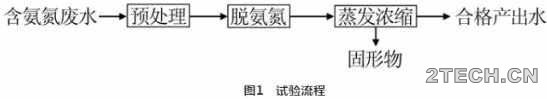 研究：天然气和页岩气高含盐开采废水脱氨氮技术 - 环保之家 