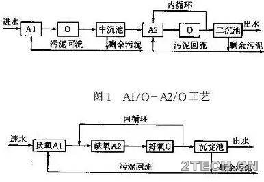 解析：同步脱氮除磷那些矛盾关系 - 环保之家 