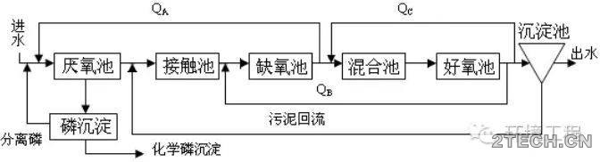 前沿：反硝化脱氮除磷工艺发展及调控 - 环保之家 