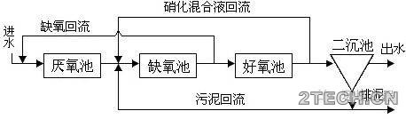 前沿：反硝化脱氮除磷工艺发展及调控 - 环保之家 