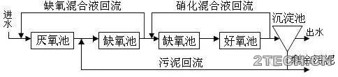 前沿：反硝化脱氮除磷工艺发展及调控 - 环保之家 