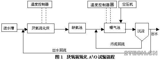 低浓度内循环厌氧氨氧化反应器的设计与制作 - 环保之家 
