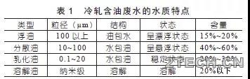 研究：冷轧含油废水水质特点及其处理技术 - 环保之家 