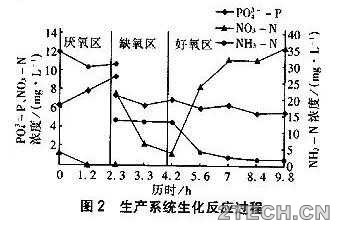 探讨：低负荷A2O除磷效率下降原因 - 环保之家 