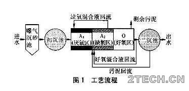 探讨：低负荷A2O除磷效率下降原因 - 环保之家 