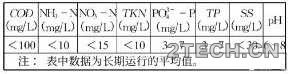 探讨：低负荷A2O除磷效率下降原因 - 环保之家 