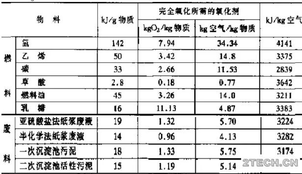 湿式氧化/WAO技术主要影响因素 - 环保之家 