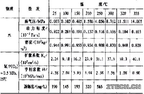 湿式氧化/WAO技术主要影响因素 - 环保之家 