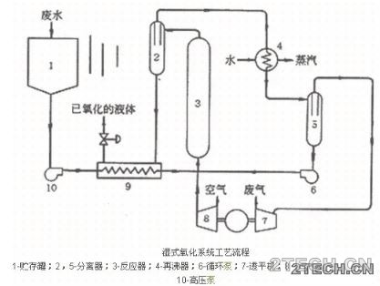 探讨：湿式氧化法优缺点及应用 - 环保之家 