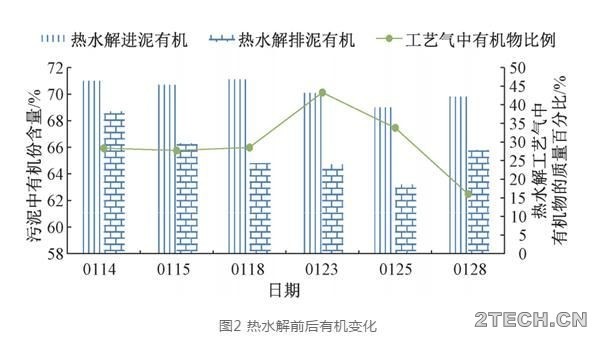 实践：热水解工艺气对污泥厌氧消化运行的影响 - 环保之家 