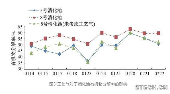 实践：热水解工艺气对污泥厌氧消化运行的影响 - 环保之家 