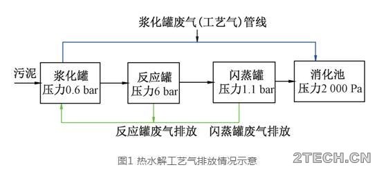 实践：热水解工艺气对污泥厌氧消化运行的影响 - 环保之家 