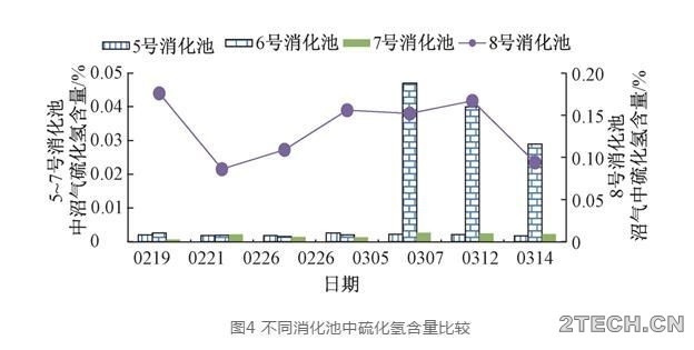 实践：热水解工艺气对污泥厌氧消化运行的影响 - 环保之家 