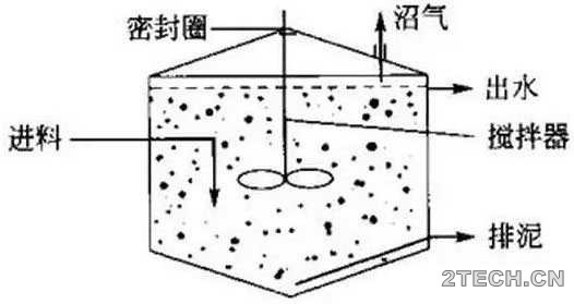 探析：厌氧反应器总汇及优劣 - 环保之家 