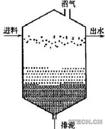 探析：厌氧反应器总汇及优劣 - 环保之家 