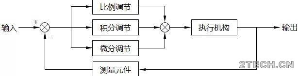 精析：PID的数学模型及算法