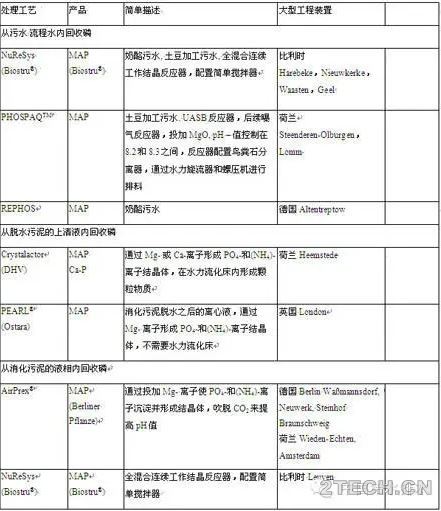 聊聊：欧洲污水厂磷回收技术工程应用 - 环保之家 