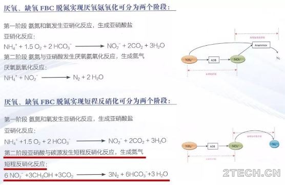 正确解读短程反硝化概念 - 环保之家 
