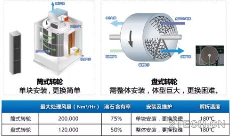 详解：沸石转轮浓缩焚化技术