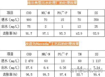 南非Gansbaai市政污水厂[Nereda工艺] - 环保之家 