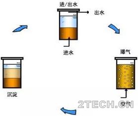 说说：Nereda好氧颗粒污泥工艺 - 环保之家 
