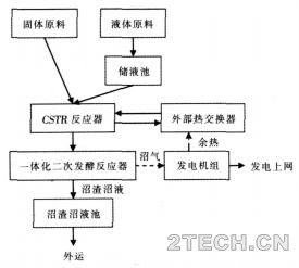 德国沼气发电特点及典型工程 - 环保之家 