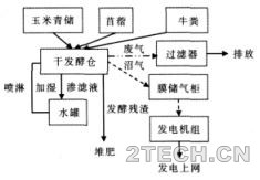 德国沼气发电特点及典型工程 - 环保之家 