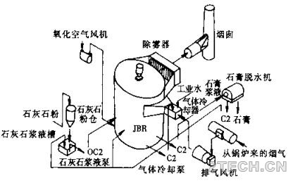 精析：日本CT-121FGD湿法烟气脱硫工艺 - 环保之家 