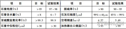 精析：ABB公司LS-2FGD湿法烟气脱硫工艺 - 环保之家 