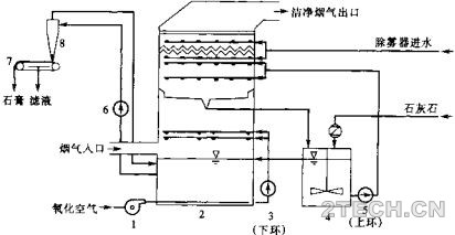 精析：优化双循环湿法烟气脱硫工艺 - 环保之家 