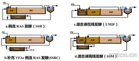 侧流活性污泥发酵强化生物除磷[S2EBPR]主要工艺构型及发展 - 环保之家 