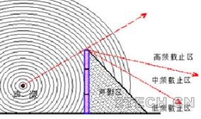 聊聊：声屏障隔声原理及结构 - 环保之家 